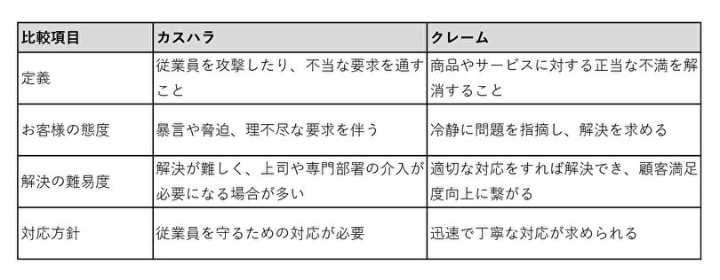 カスハラとクレームの違い